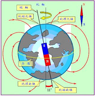 地磁北極在哪裡|小畢的天空: 地球的磁北極和地磁北極